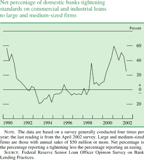 Chart of Net percentage of domestic banks tightening standards
on commercial and industrial loans to large and medium-sized firms
