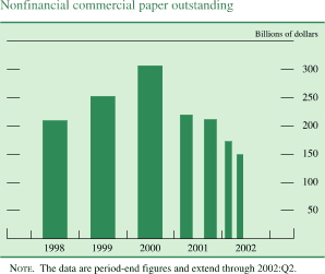 Chart of Nonfinancial commercial paper outstanding