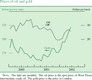 Chart of Prices of oil and gold