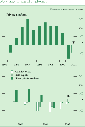Chart of Net change in payroll employment