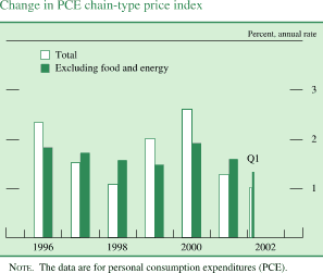 Chart of Change in PCE chain-type price index