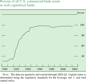 Chart of Percent of all U.S. commercial bank assets
at well-capitalized banks
