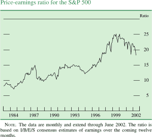 Chart of Price-earnings ratio for the S&P 500