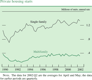Chart of Private housing starts