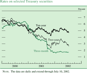Chart of Rates on selected Treasury securities