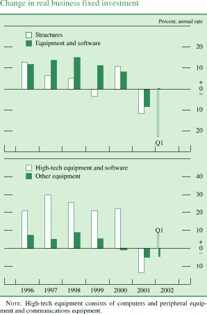 Chart of Change in real business fixed investment