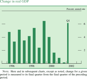 Chart of Change in real GDP