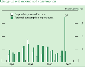Chart of Change in real income and consumption