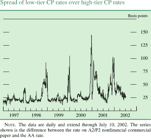 Chart of Spread of low-tier CP rates over high-tier CP rates