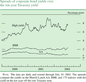 Chart of Spreads of corporate bond yields over the
ten-year Treasury yield