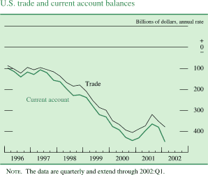 Chart of U.S. trade and current account balances