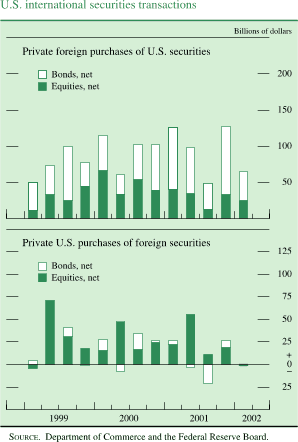 Chart of U.S. international securities transactions