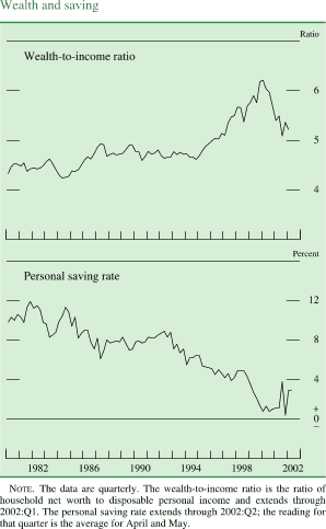 Chart of Wealth and saving