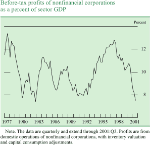 Chart of Before-tax profits of nonfinancial corporations 
as a percent of sector GDP