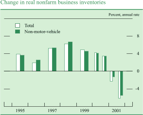 Chart of Change in real nonfarm business inventories