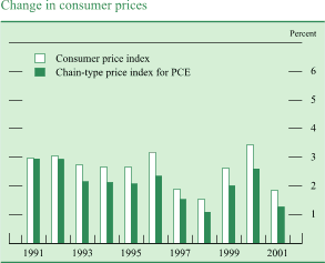 Chart of Change in consumer prices
