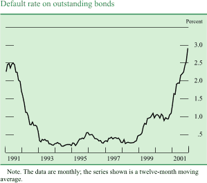 Chart of Default rate on outstanding bonds