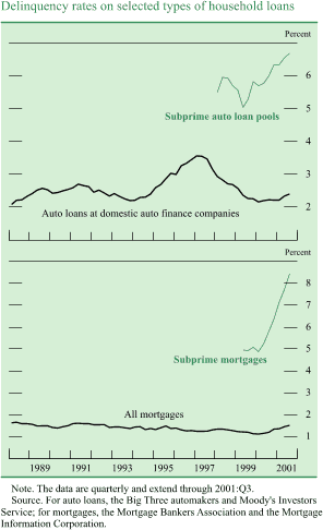Chart of Delinquency rates on selected types of household loans