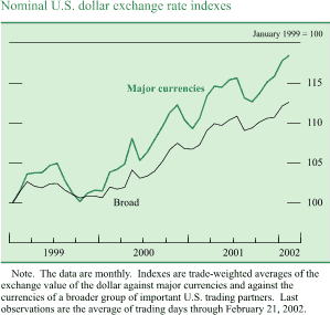 Chart of Nominal U.S. dollar exchange rate indexes