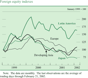 Chart of Foreign equity indexes