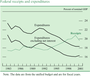 Chart of Federal receipts and expenditures