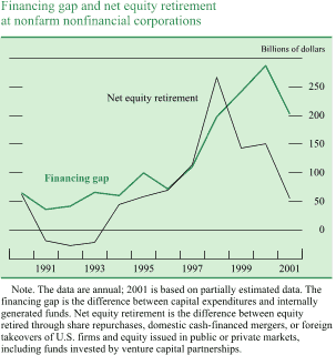 Chart of Financing gap and net equity retirement at 
nonfarm nonfinancial corporations