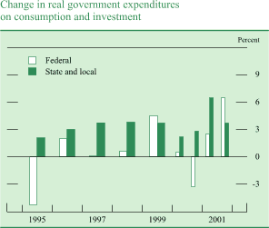 Chart of Change in real government expenditures on 
consumption and investment
