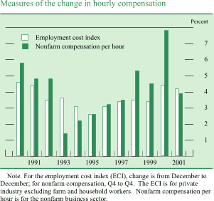Chart of Measures of the change in hourly compensation