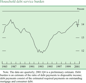 Chart of Household debt service burden
