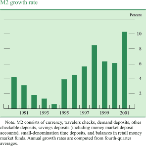 Chart of M2 growth rate