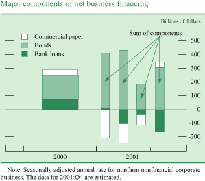 Chart of Major components of net business financing