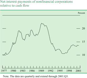 Chart of Net interest payments of nonfinancial corporations 
relative to cash flow