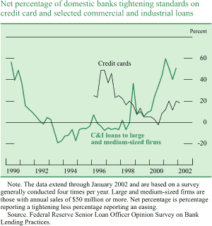 Chart of Net percentage of domestic banks tightening standards on 
credit card and selected commercial and industrial loans