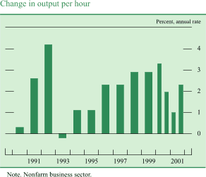 Chart of Change in output per hour