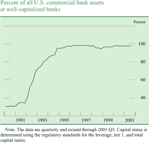 Chart of Percent of all U.S. commercial bank assets 
at well-capitalized banks