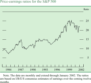 Chart of Price-earnings ratios for the S and P 500