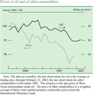 Chart of Prices of oil and of other commodities