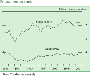Chart of Private housing starts