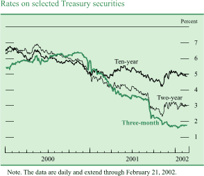 Chart of Rates on selected Treasury securities