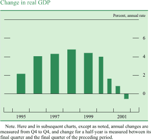 Chart of Change in real GDP