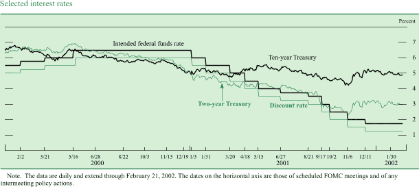 Chart of Selected interest rates