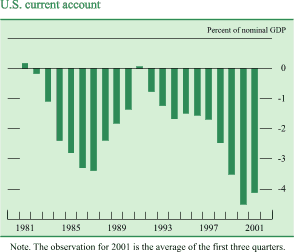 Chart of U.S. current account
