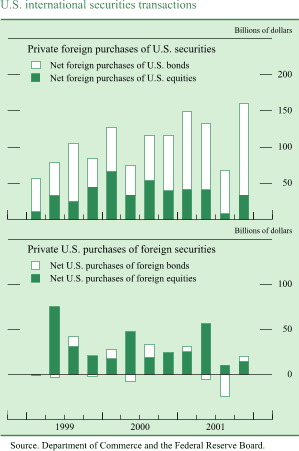 Chart of U.S. international securities transactions