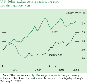 Chart of U.S. dollar exchange rate against the euro 
and the Japanese yen