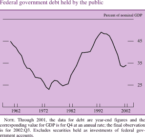 Federal government debt held by the public. By percent of nominal GDP. Line chart. Date range is 1962 to 2002. Series starts at about 45 percent in 1962, and then decreases to about 24 percent in 1972. In 1992 it increases to about 50 percent, and then decreases to end at about 33 percent. Note: Through 2001, the data for debt are year-end figures and the corresponding value for GDP is for Q4 at an annual rate; the final observation is for 2002:Q3. Excludes securities held as investments of federal government accounts.