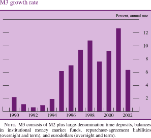 M3 growth rate. By percent, annual rate. Bar chart.  Date range is 1990 to 2002. M3 growth rate starts at about 2.1 percent, decreases to about 0.3 percent in 1992, and then increases to about 11 percent in 1998. In 1999 it decreases to about 7.8 percent and then increases to about 13 percent in 2001. It ends at about 6.2 percent. Note: M3 consists of M2 plus large-denomination time deposits, balances in institutional money market funds, repurchase-agreement liabilities (overnight and term), and eurodollars (overnight and term).