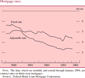 Mortgage rates. By Percent. Line chart. There are two series (Fixed rate and Adjustable rate). Date range is 2000 to 2004. As shown in the figure Fixed rate begins at about 8.2 percent then it increases to about 8.5 percent in Q2 2000 and then it generally decreases to about 5 percent in Q2 2003. In Q3 2003 it increases to about 6.3 percent, then it decreases and ends at about 5.8 percent. Adjustable rate begins at about 6.7 percent, then it increases to about 7.2 percent in Q3 2000. Then it generally decreases and ends at about 3.5 percent. NOTE: The data, which are monthly and extend through January 2004, are contract rates on thirty-year mortgages. SOURCE. Federal Home Loan Mortgage Corporation.