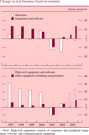 Change in real business fixed investment. Percent, annual rate. Bar chart. There are four series (Structures, Equipment and software, High-tech equipment and software, Other equipment excluding transportation). Date range is 1997 to 2003. Structures begins at about 4 percent, then it decreases to about negative 1 percent in 1999. In 2000 it increases to about 9 percent in 2000 and then it decreases and ends at about negative 3. Equipment and software begins at about 14 percent, then it decreases to about negative 8 percent in 2001. It ends at about negative 3 percent in 2003. High-tech equipment begins at about 31 percent, then it decreases to about negative 11 percent. Then it increases and ends at about 23 percent. Other equipment excluding transportation begins at about 6 percent, and then it decreases to about 2 percent in 1999. From 2000 to 2002 it fluctuates within the range of about 5 and about negative 10. It ends at about 9 percent. NOTE: High-tech equipment consists of computers and peripheral equipment, software, and communications equipment.