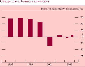 Change in real business inventories. Billions of chained 2000 dollars, annual rate. Bar chart. Date range is 1997 to 2003. It begins at about 70 and then it increases to about 74 in 1998. Then it decreases to about negative 35 in 2001. It then increases and ends at about 5.