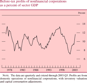 Before-tax profits of nonfinancial corporations as a percent of sector GDP. By percent. Line chart. Date range is 1977-2003. As shown in the figure, the series begins at about 11.7 percent in the beginning of 1977. It increases to about 12.5 percent in early 1978. Then it generally decreases to about 8 percent in 1980. From 1981 through 1997 it fluctuates within the range of about 8.3 and about 13.2 percent. It generally decreases to about 7 percent in 2001. Then it increases and ends at about 11.9 percent. NOTE: The data are quarterly and extend through 2003:Q3. Profits are from domestic operations of nonfinancial corporations, with inventory valuation and capital consumption adjustments.